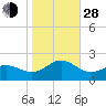 Hatteras Inlet tide chart for Thursday, October 28, 2021
