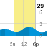 Hatteras Inlet tide chart for Friday, October 29, 2021