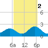 Hatteras Inlet tide chart for Saturday, October 2, 2021