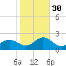 Hatteras Inlet tide chart for Saturday, October 30, 2021