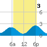 Hatteras Inlet tide chart for Sunday, October 3, 2021