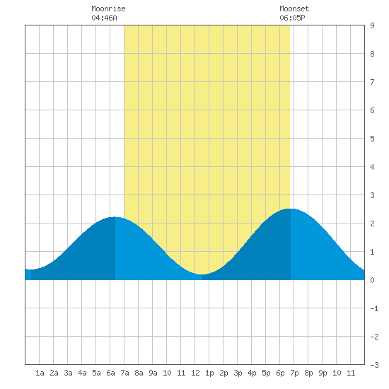 Hatteras Inlet tide chart for Monday, October 4, 2021