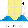 Hatteras Inlet tide chart for Monday, October 4, 2021