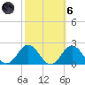 Hatteras Inlet tide chart for Wednesday, October 6, 2021
