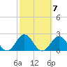 Hatteras Inlet tide chart for Thursday, October 7, 2021