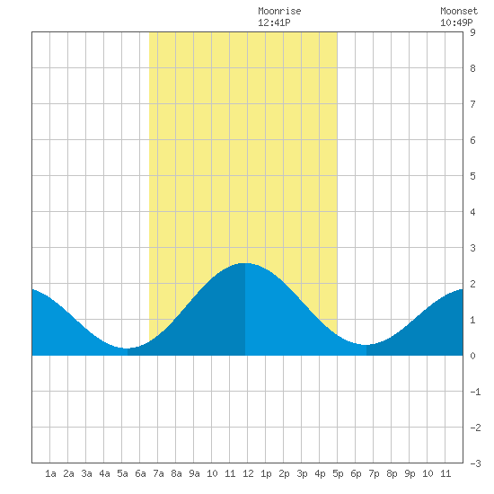 Hatteras Inlet tide chart for Wednesday, November 10, 2021