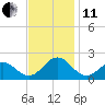 Hatteras Inlet tide chart for Thursday, November 11, 2021