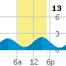 Hatteras Inlet tide chart for Saturday, November 13, 2021
