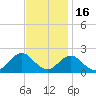 Hatteras Inlet tide chart for Tuesday, November 16, 2021