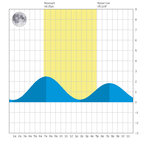 Hatteras Inlet tide chart for Friday, November 19, 2021