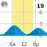 Hatteras Inlet tide chart for Friday, November 19, 2021