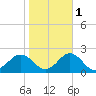 Hatteras Inlet tide chart for Monday, November 1, 2021