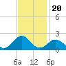 Hatteras Inlet tide chart for Saturday, November 20, 2021