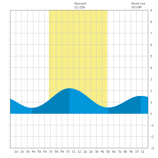 Hatteras Inlet tide chart for Wednesday, November 24, 2021