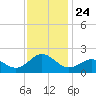 Hatteras Inlet tide chart for Wednesday, November 24, 2021