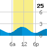 Hatteras Inlet tide chart for Thursday, November 25, 2021