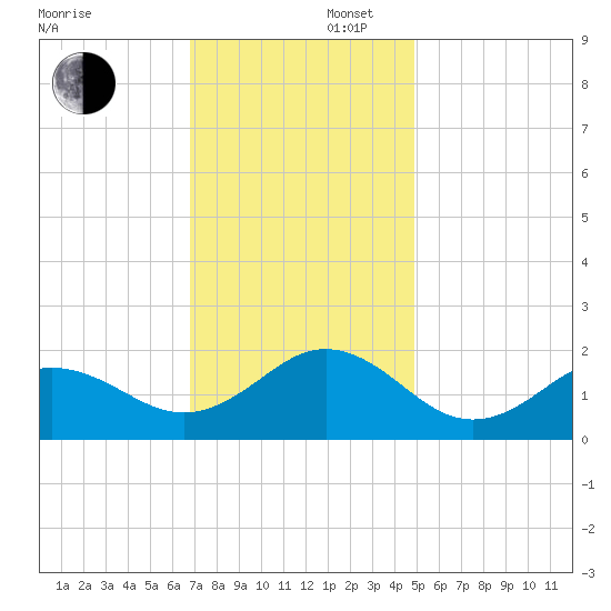 Hatteras Inlet tide chart for Saturday, November 27, 2021