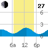 Hatteras Inlet tide chart for Saturday, November 27, 2021