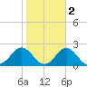 Hatteras Inlet tide chart for Tuesday, November 2, 2021