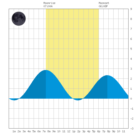 Hatteras Inlet tide chart for Thursday, November 4, 2021