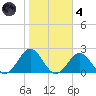 Hatteras Inlet tide chart for Thursday, November 4, 2021