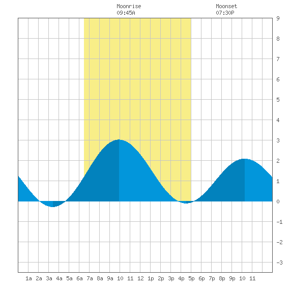 Hatteras Inlet tide chart for Sunday, November 7, 2021