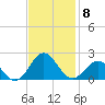 Hatteras Inlet tide chart for Monday, November 8, 2021