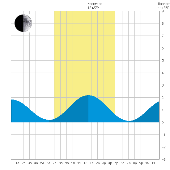 Hatteras Inlet tide chart for Friday, December 10, 2021