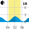 Hatteras Inlet tide chart for Friday, December 10, 2021