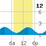 Hatteras Inlet tide chart for Sunday, December 12, 2021