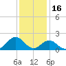 Hatteras Inlet tide chart for Thursday, December 16, 2021