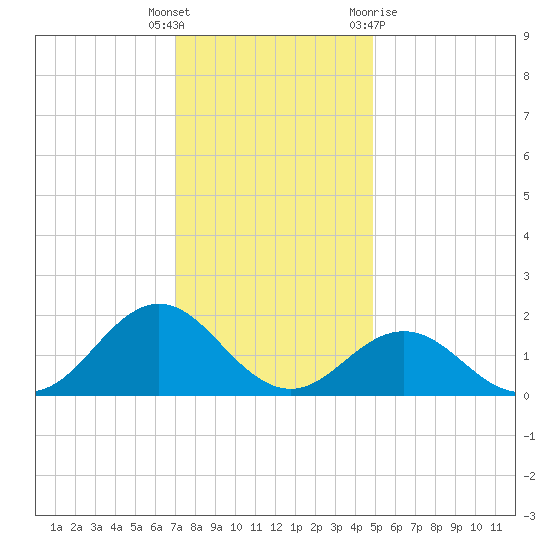 Hatteras Inlet tide chart for Friday, December 17, 2021