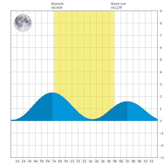Hatteras Inlet tide chart for Saturday, December 18, 2021