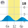 Hatteras Inlet tide chart for Saturday, December 18, 2021