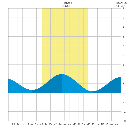 Hatteras Inlet tide chart for Saturday, December 25, 2021