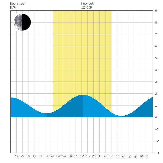 Hatteras Inlet tide chart for Sunday, December 26, 2021