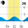 Hatteras Inlet tide chart for Sunday, December 26, 2021