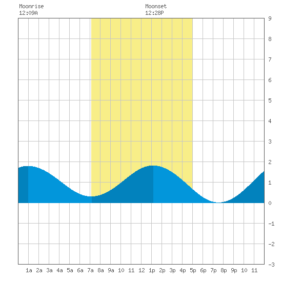 Hatteras Inlet tide chart for Monday, December 27, 2021