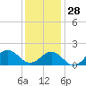 Hatteras Inlet tide chart for Tuesday, December 28, 2021