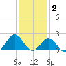 Hatteras Inlet tide chart for Thursday, December 2, 2021