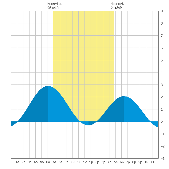 Hatteras Inlet tide chart for Friday, December 3, 2021
