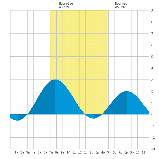 Hatteras Inlet tide chart for Sunday, December 5, 2021
