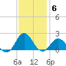 Hatteras Inlet tide chart for Monday, December 6, 2021