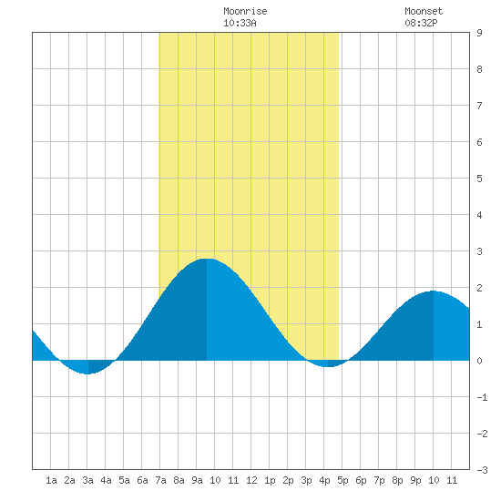 Hatteras Inlet tide chart for Tuesday, December 7, 2021