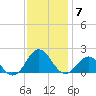 Hatteras Inlet tide chart for Tuesday, December 7, 2021