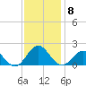 Hatteras Inlet tide chart for Wednesday, December 8, 2021