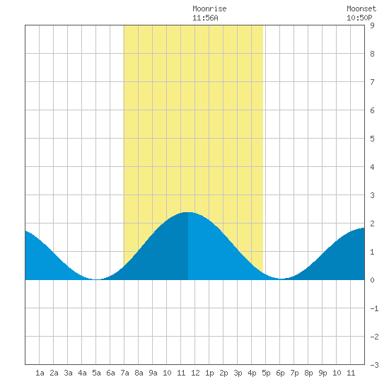 Hatteras Inlet tide chart for Thursday, December 9, 2021