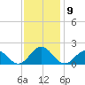 Hatteras Inlet tide chart for Thursday, December 9, 2021