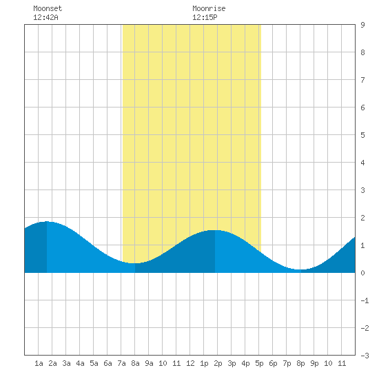 Hatteras Inlet tide chart for Monday, January 10, 2022