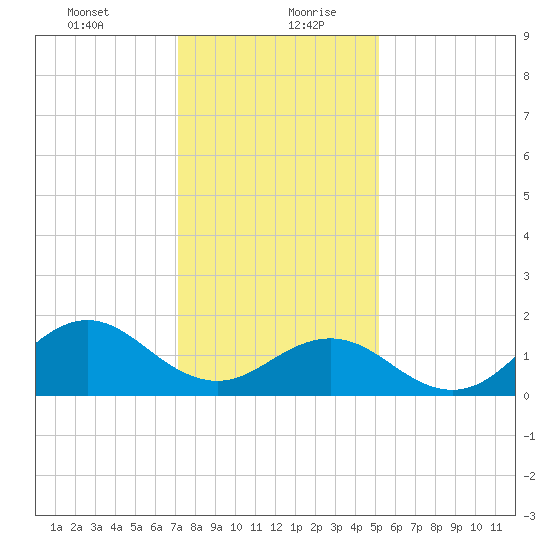 Hatteras Inlet tide chart for Tuesday, January 11, 2022